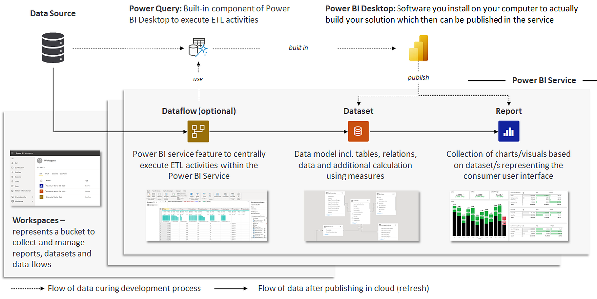 Scaling Power BI #01 — Architecture approaches to leverage the Power BI ...