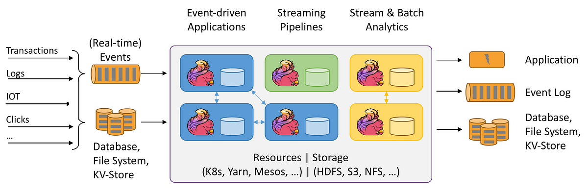An Introduction to Stream Processing with Apache Flink