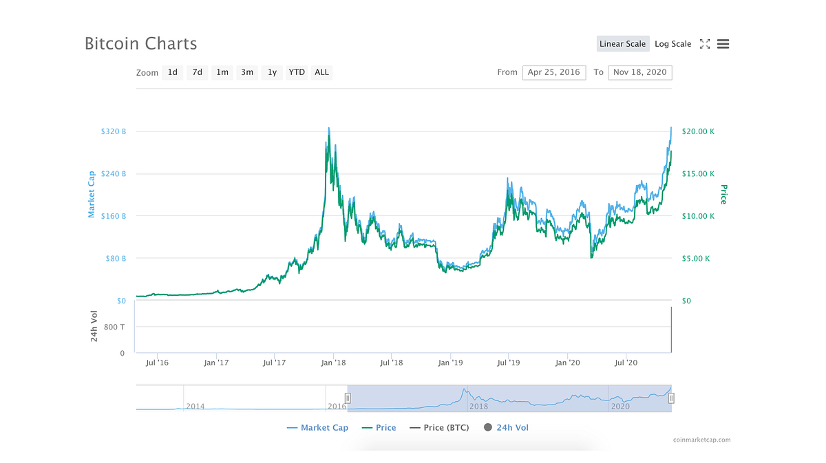 Mitchell Dong Investing in Cryptocurrencies Medium