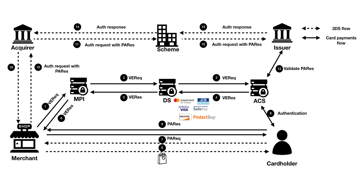 Payment 101 series. 3D-Secure (1.0) explained | by Ruimin Yang | Medium