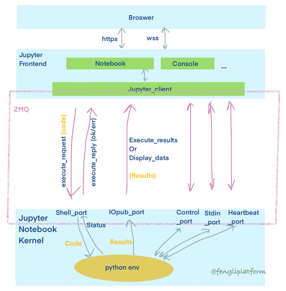 ZMQ and Jupyter Notebook Kernel. Jupyter Notebook server and enterprise