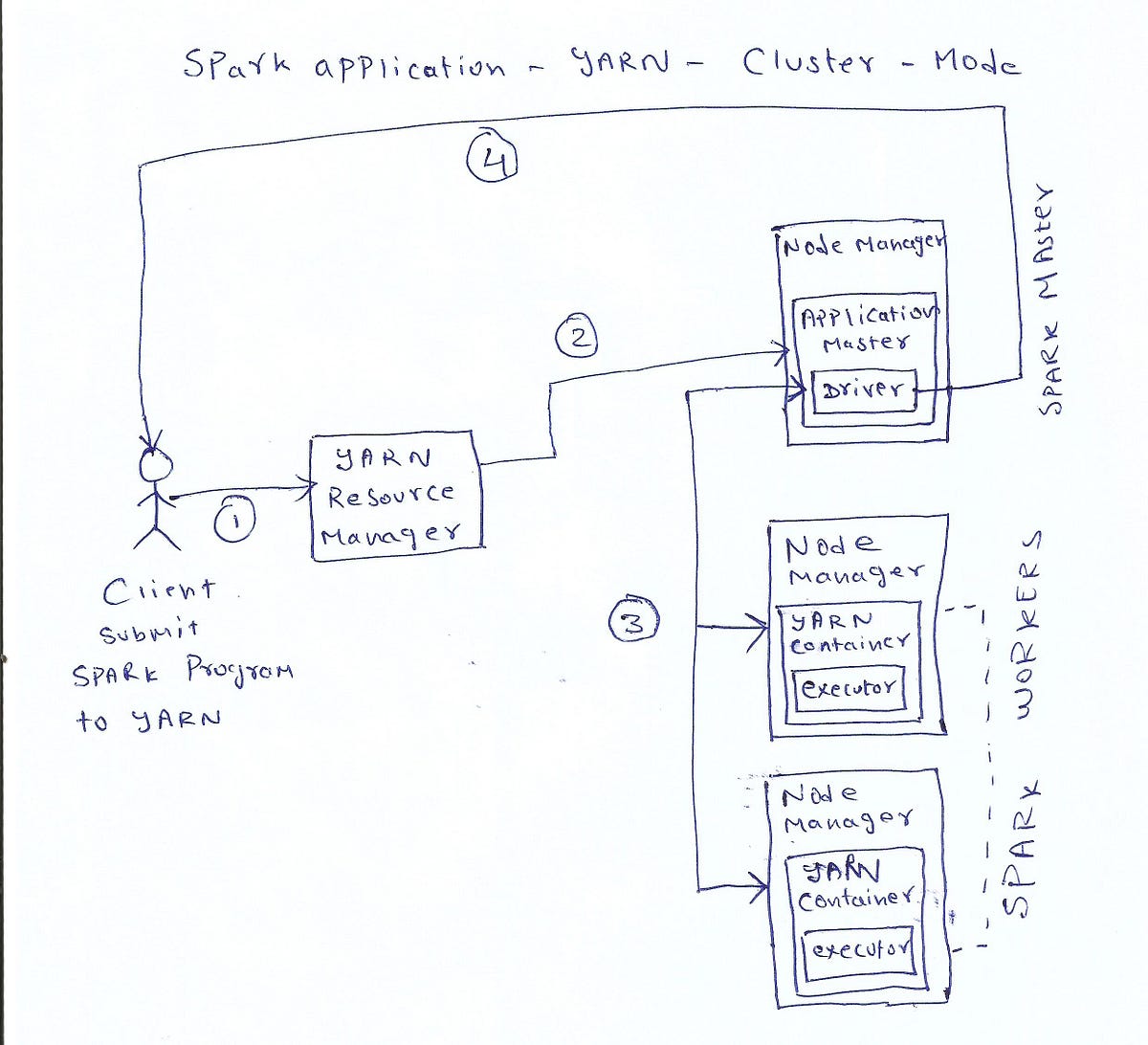 Spark Applications Running on Yarn — in a nutshell by Meenakshi