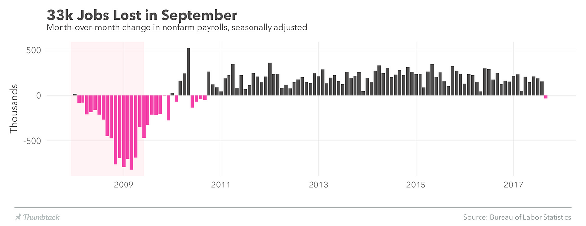 The September Jobs Report In 13 Charts | By Lucas Puente | Medium