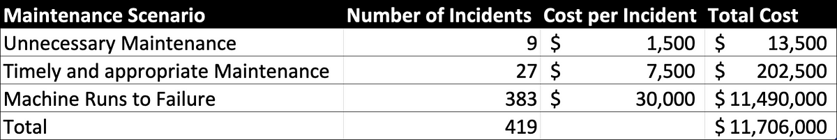 Machine Learning for Equipment Failure Prediction