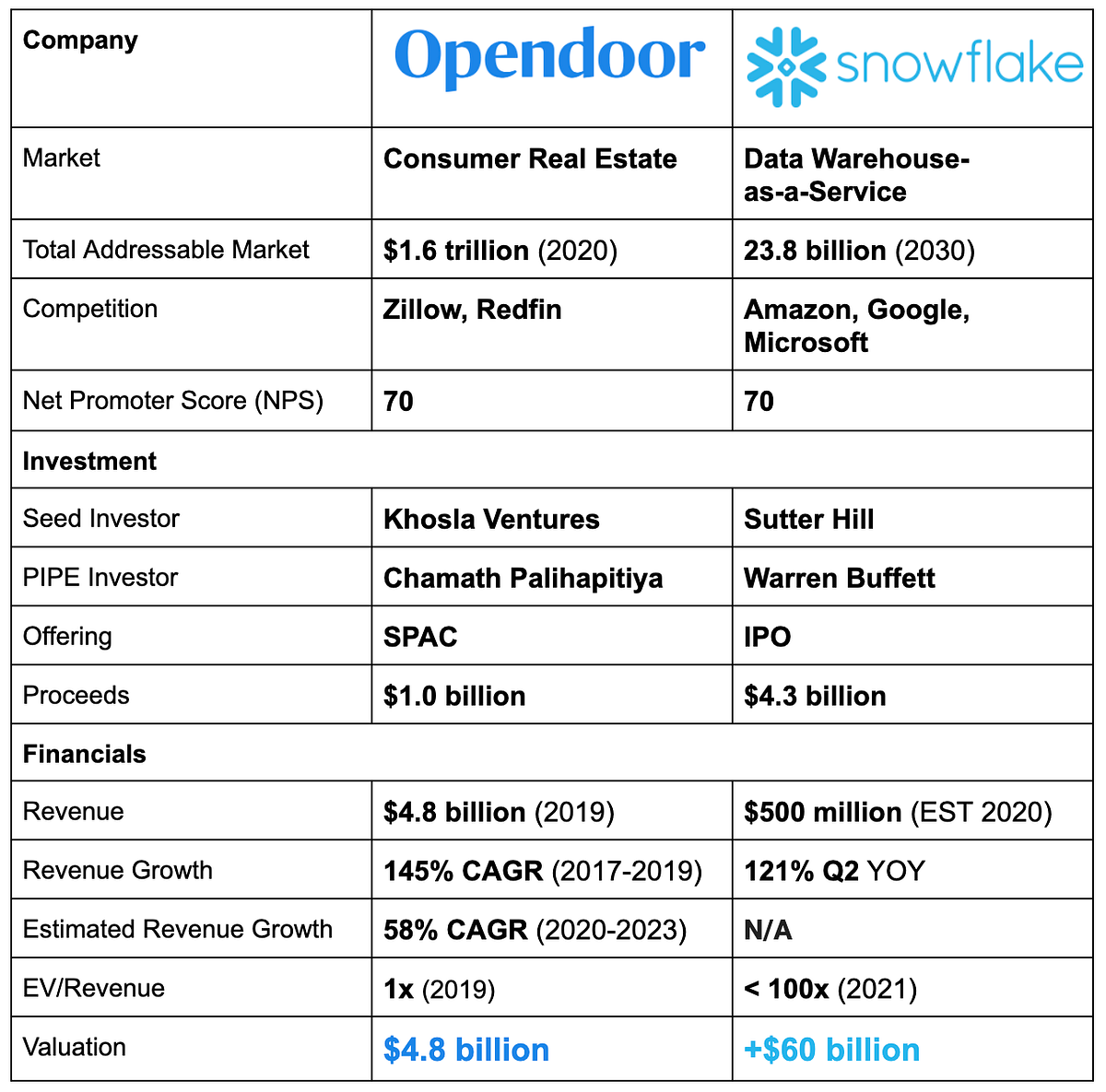 Opendoor vs Snowflake. Opendoor’s SPAC (IPOB) vs the… | by Alexander ...
