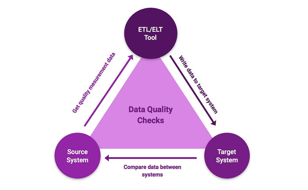 Data Warehouse Quality Matters