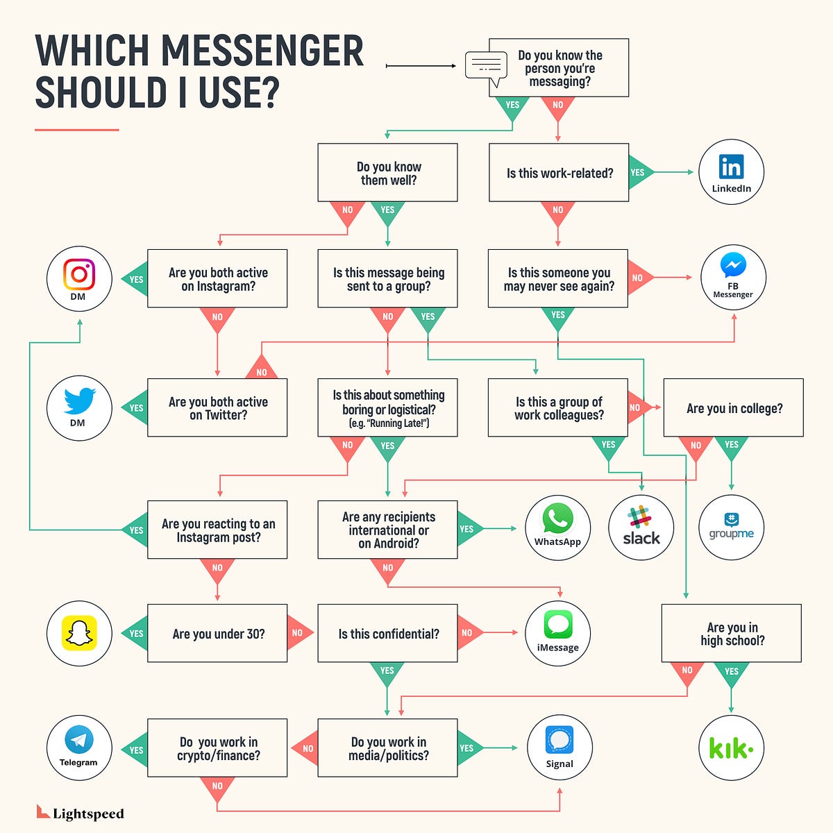 Which Messaging App should I use? by Jeremy Liew Lightspeed Venture