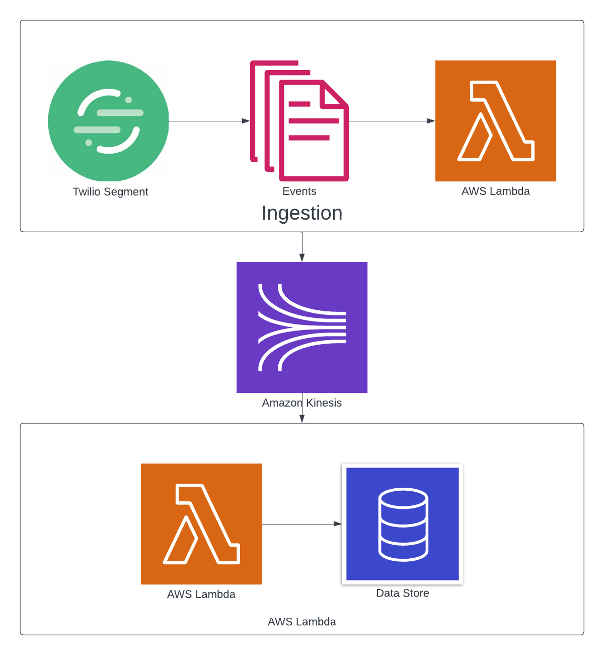Building a Destination Segment Connector with AWS Lambda and Amazon Kinesis by Kevin J Nguyen