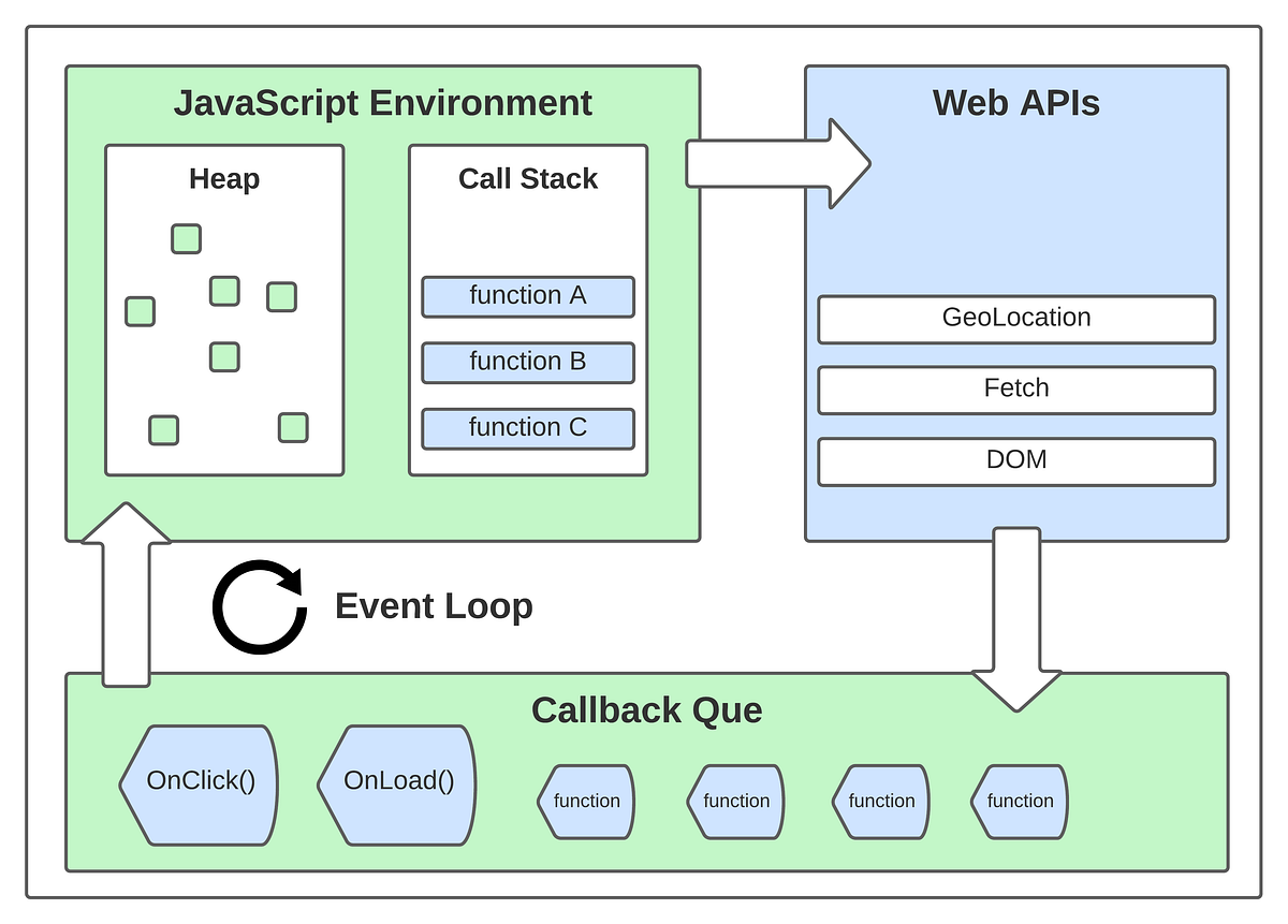 Asynchronous JavaScript — Part 1… | by Marc Kirk | Feb, 2022 | Medium