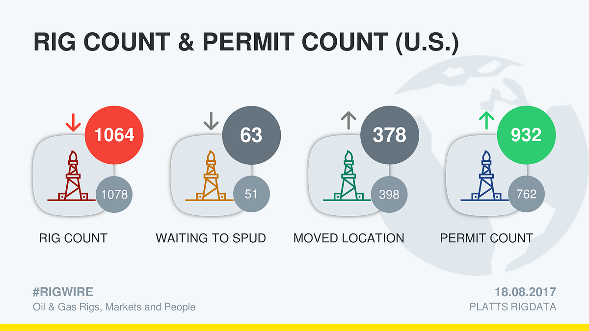 Rig Counts Fall, Permit Counts Soar — Platts RigData by RIG COUNT