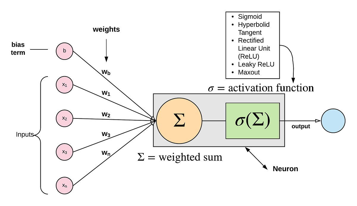 Types of Activation Functions. Everything you need to know about the