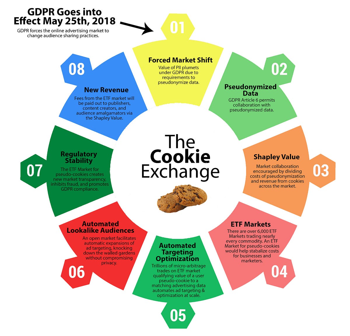 The Cookie Exchange — How GDPR Created a New Market for Pseudonymized  Cookies | by Zach Edwards | Medium