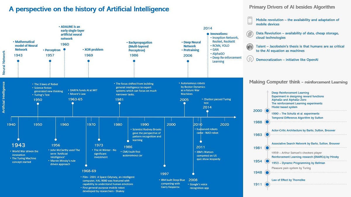 A perspective on the history of Artificial Intelligence (AI) | by Amritendu  Roy | Medium