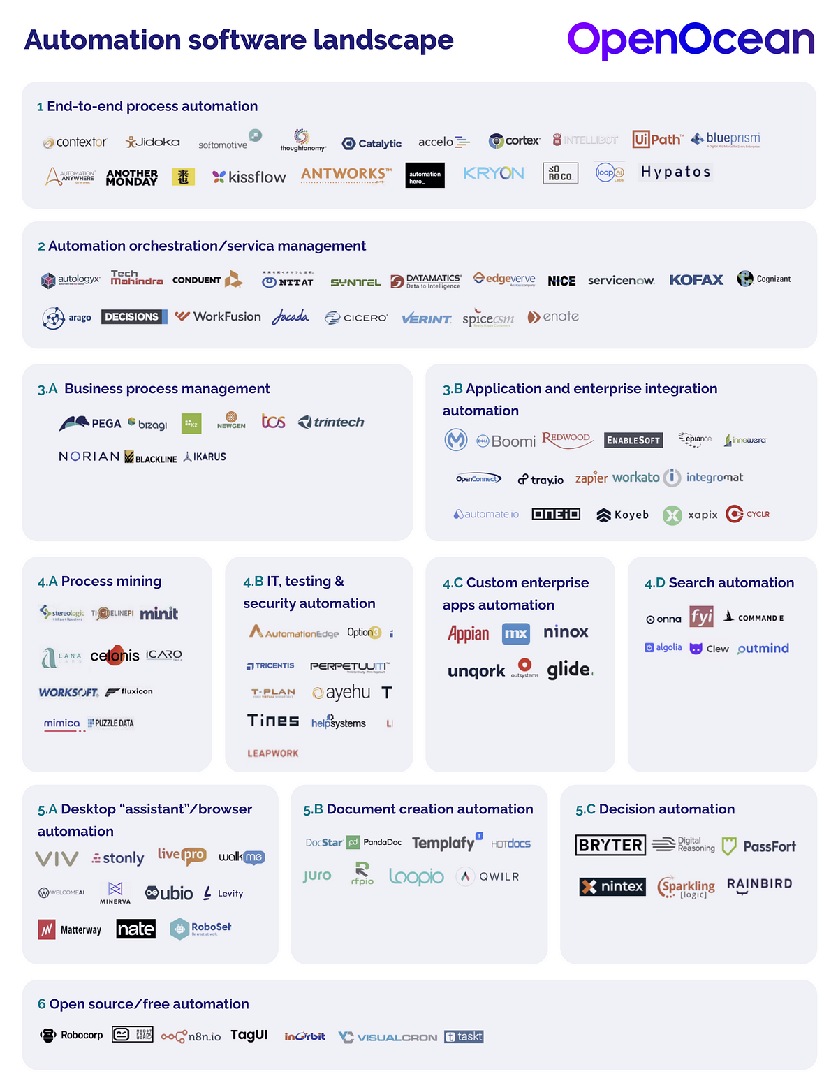 Automation Software landscape