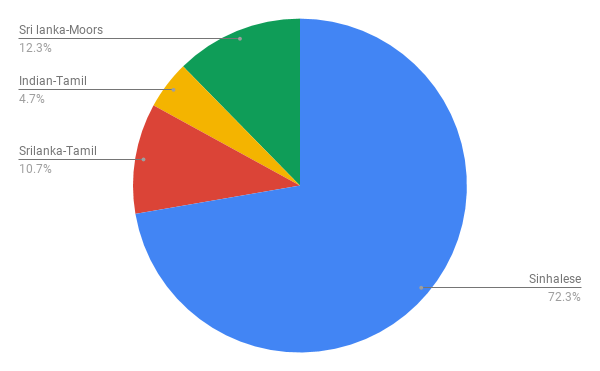 Facts Myths About Sri Lankan Population Growth By Sanjaya Bentotage Medium