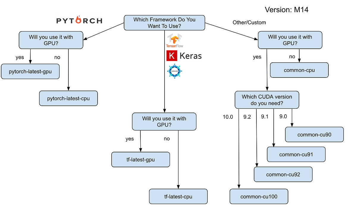 DeepLearning Images Revision M13/14. PyTorch 1.0. git Integration