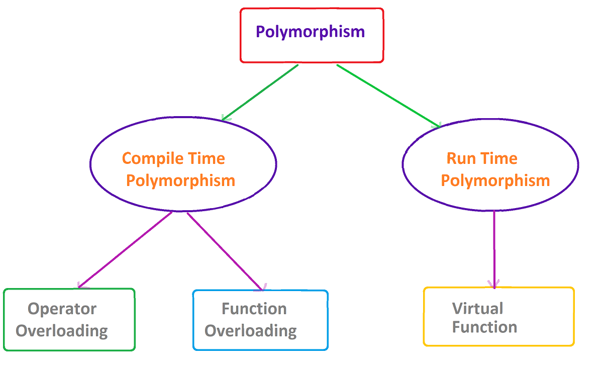 Polymorphism In C Polymorphism That Is A Greek Word Means By 