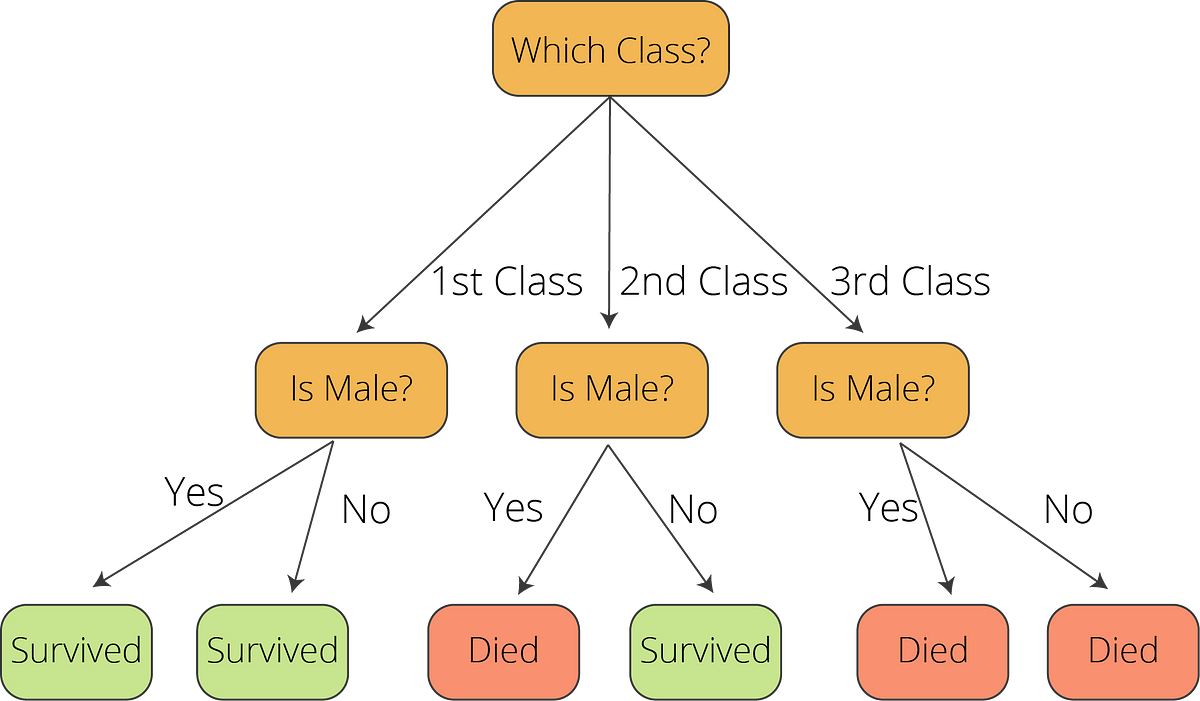 Kaggle’s Titanic Competition in 10 Minutes