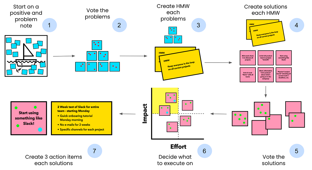 Experience the Ideation with Lightning Decision Jam by Revina Laksmi