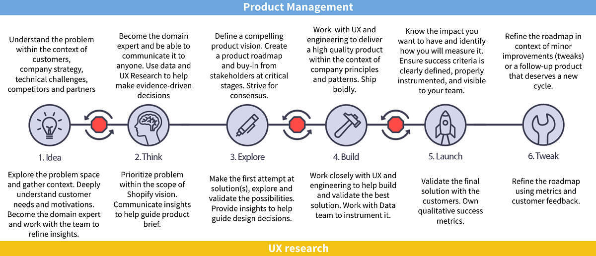 Good Things Happen When A Product Manager Pairs With A Ux Researcher By Alena Iouguina Shopify Ux
