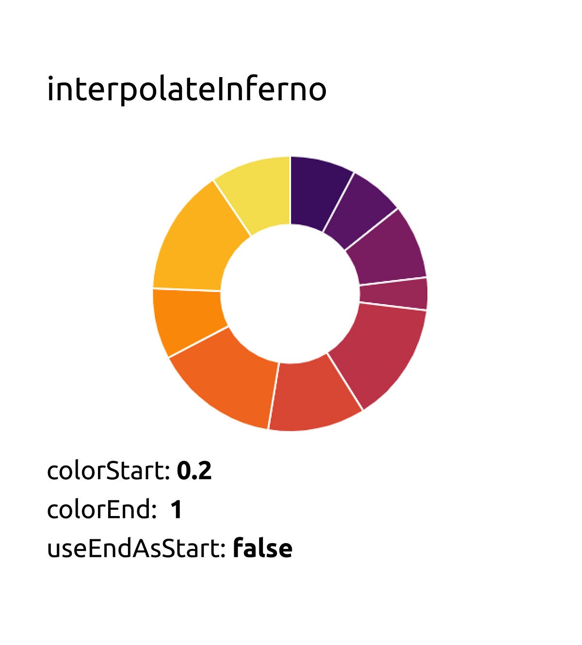 Morris Donut Chart Color