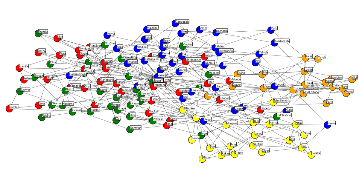 Graph Networks for Champion Recommendation (League of Legends) | by Jack J  | Towards Data Science