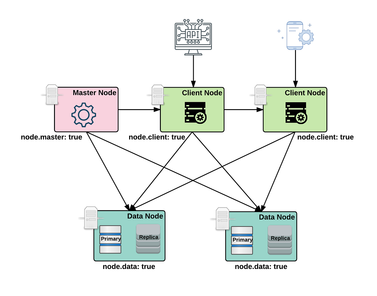 Deploying ELK on Amazon ECS. An Elasticsearch cluster is a group of