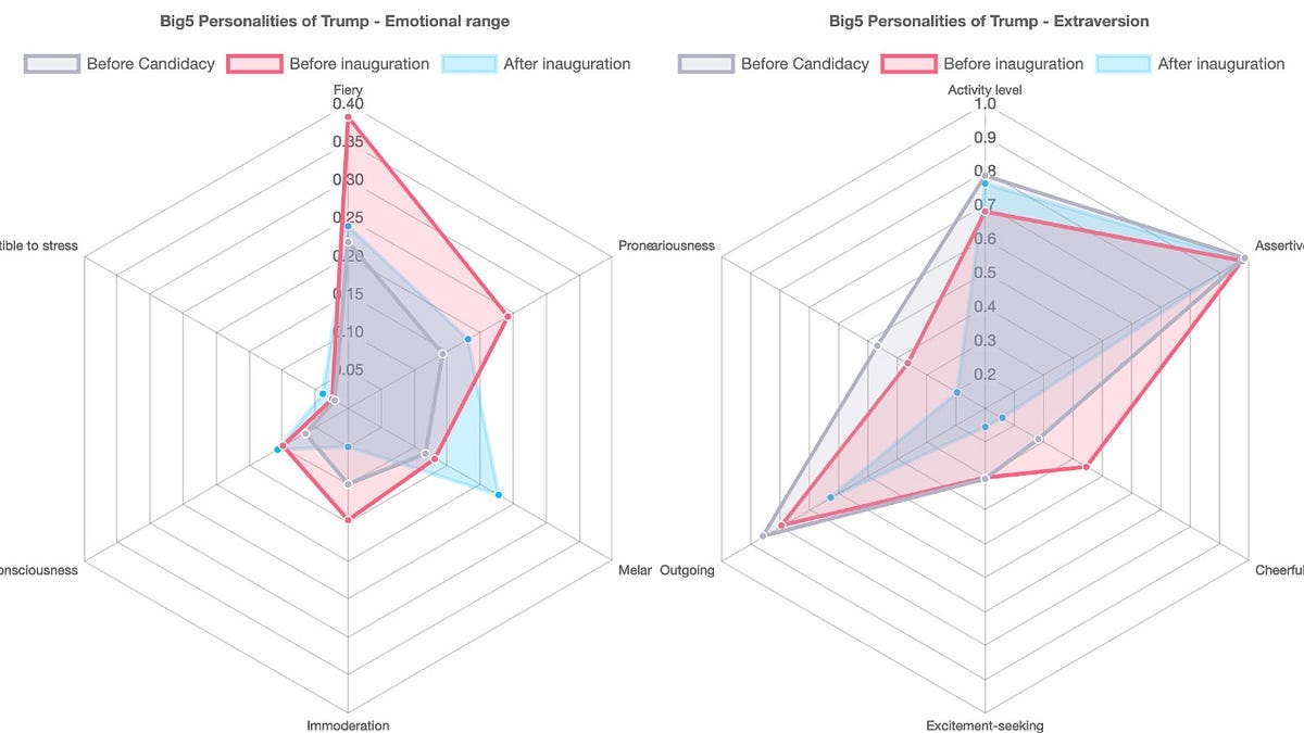 Analyze 50000 Tweets with Watson Personality Insights API and Visualize with Radar Chart