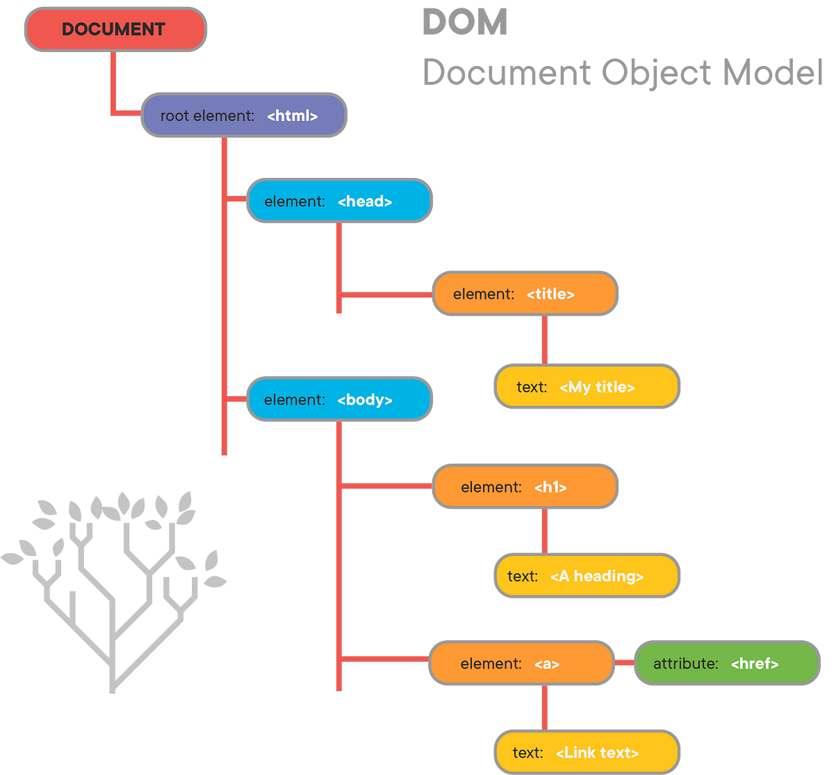 DOM Manipulation In JavaScript. DOM (Document Object Model) represents… |  by M Khan | Medium