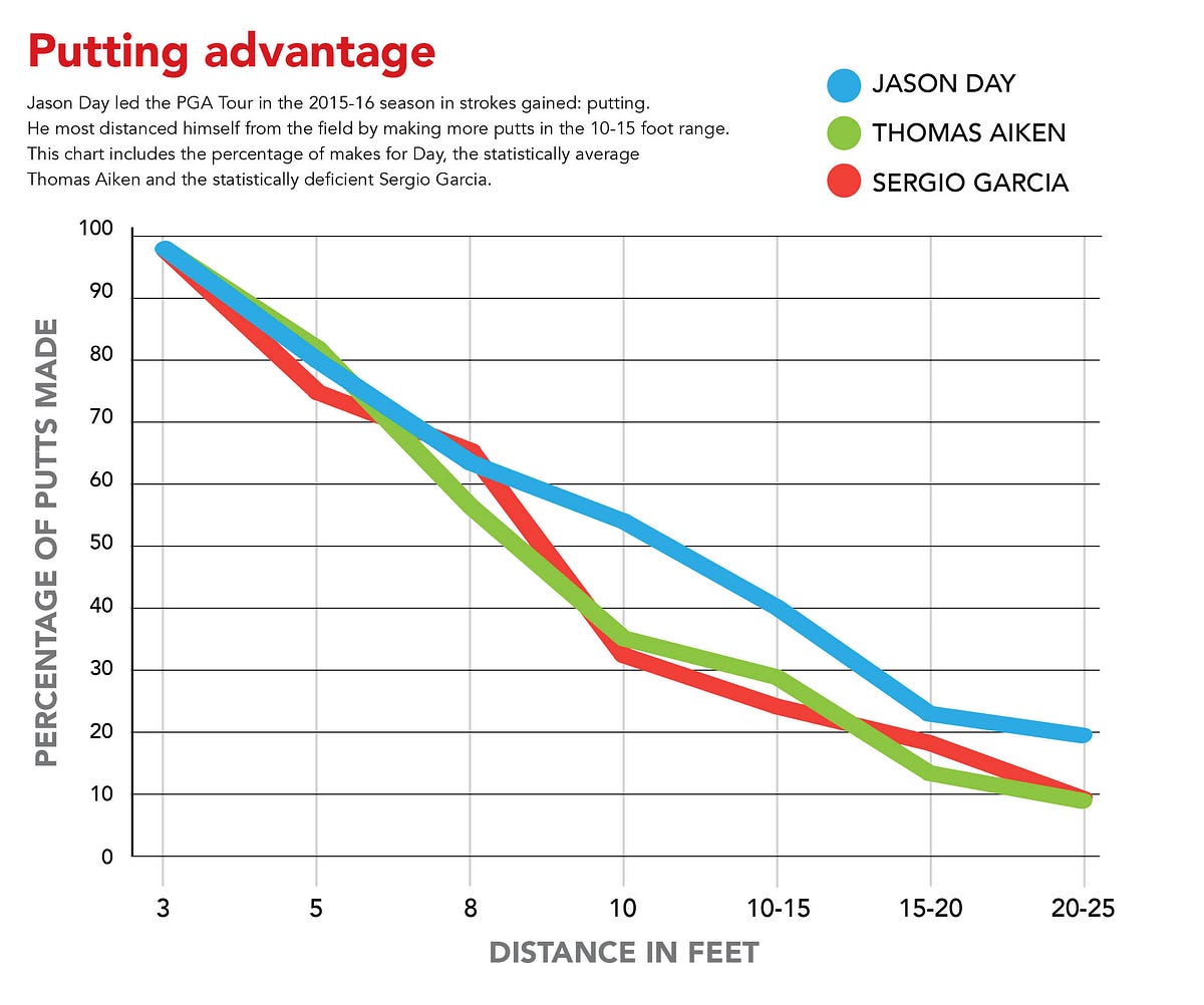 Jordan Spieth Distance Chart