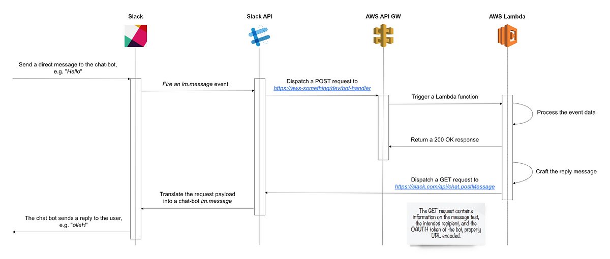 Write a serverless Slack chat bot using AWS | by Rigel "zedr" Di Scala |  Chatbots Life