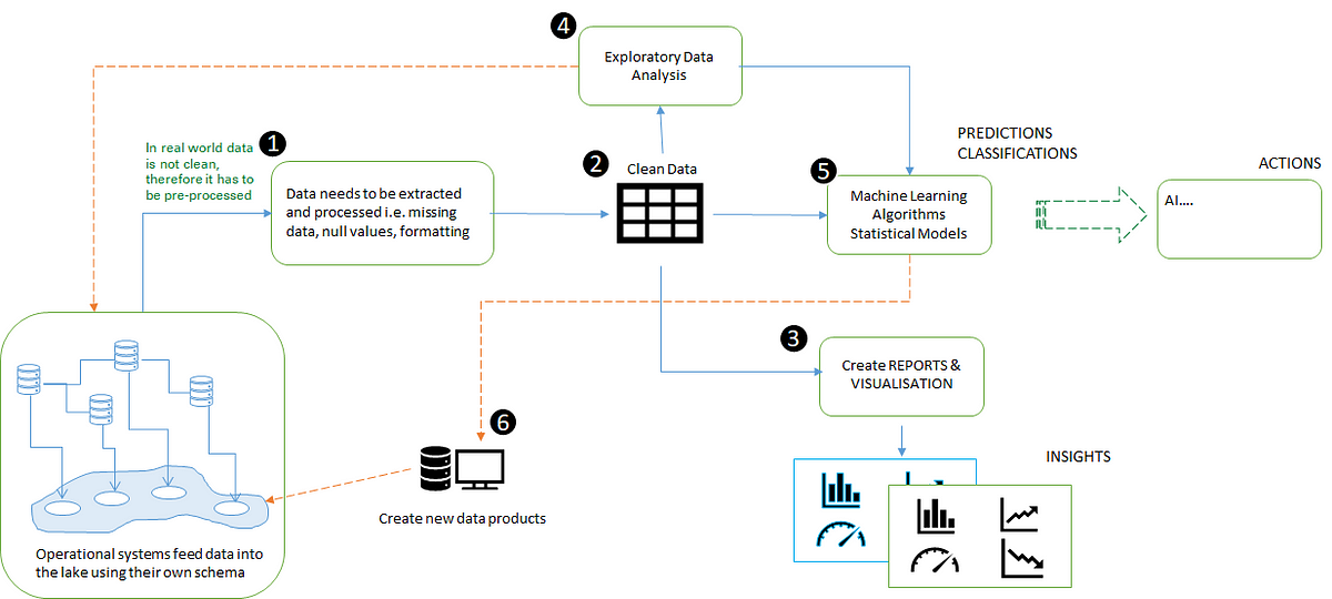 Separation of Concerns : Data Pre-processing and Visualization | by ...