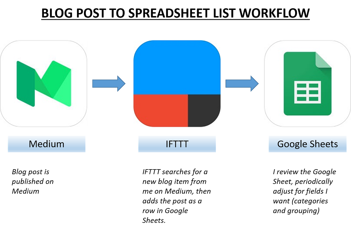 2 IFTTT And Google Sheets Create A List Of My Medium Blog Posts 2-ifttt-and-google-sheets-create-a-list-of-my-medium-blog-posts