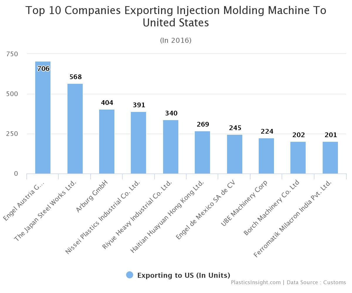 World's Top 10 Companies Exporting Injection Molding Machines to United  States | by Ekta Dubey | Medium