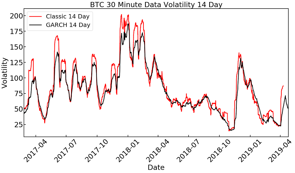 garch bitcoin volatility