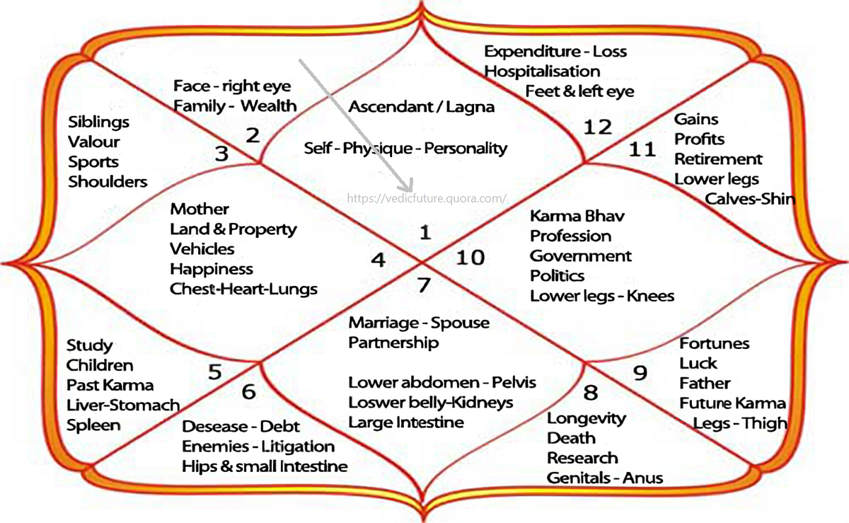What does it mean to have Second House Lord in First House? by VedicFuture Medium What does it mean to have Second House Lord in First House? by VedicFuture Medium
