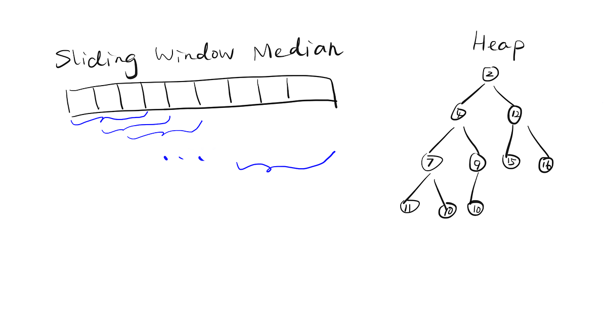 A Very Thorough Solution to Sliding Window Median and Some Heap Magics