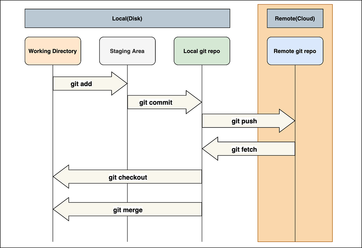 Git Commands That You Must Know. Add remote repository, change remote… | by  Vikram Gupta | Javarevisited | Medium