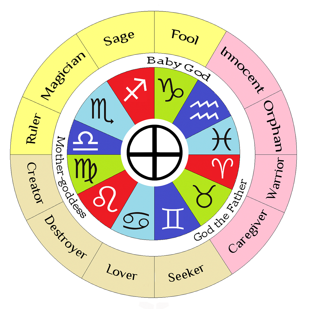 What does the Zodiac have in common with Pearson’s archetypes by