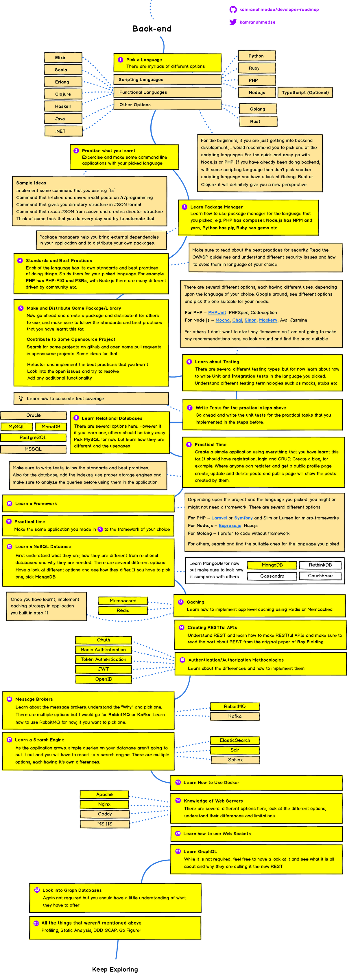 Road Map For Java Developer Backend Developer Roadmap 2018–19 (Part 1) | By Pavani | Medium