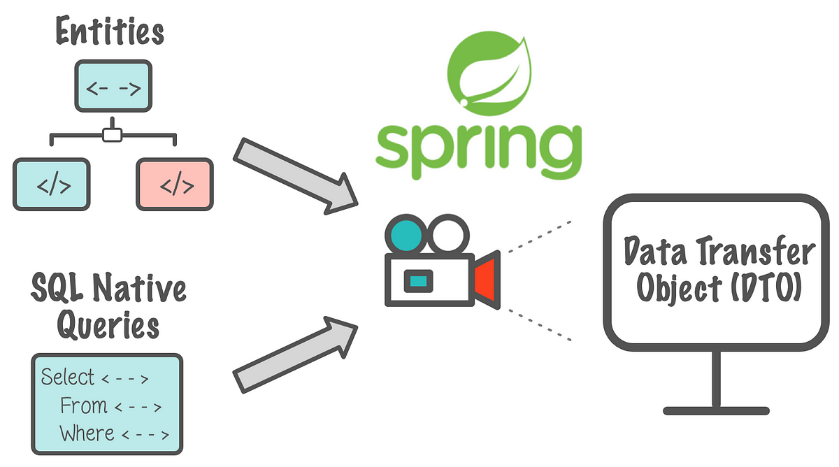 Spring Data JPA Projection support for native queries | by Sohan Ganapathy  | The Startup | Medium