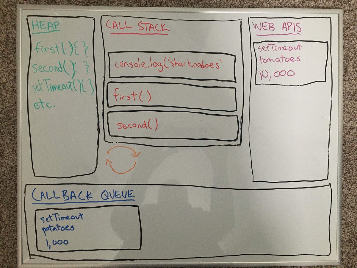 Dev Concepts: The Event Loop. I wanted to look into some of the basic ...