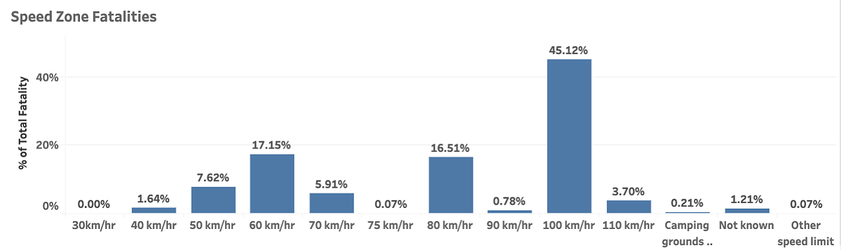 Analysing Victorian Road Crash Data From 2013 to 2019 | by Vidya ...
