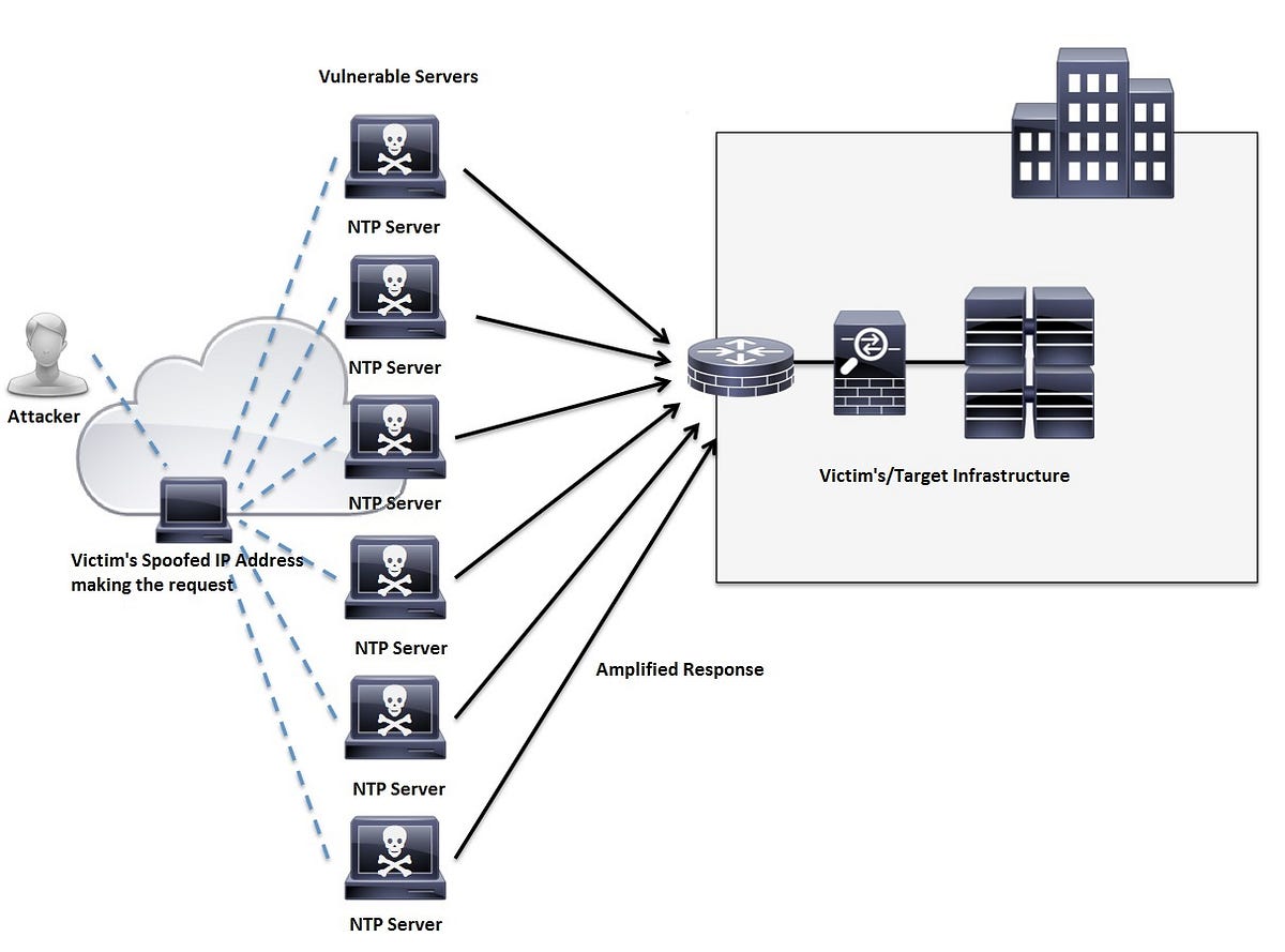 Network Time Protocol (NTP). Network Time Protocol (NTP) is a… by lewis malim Medium