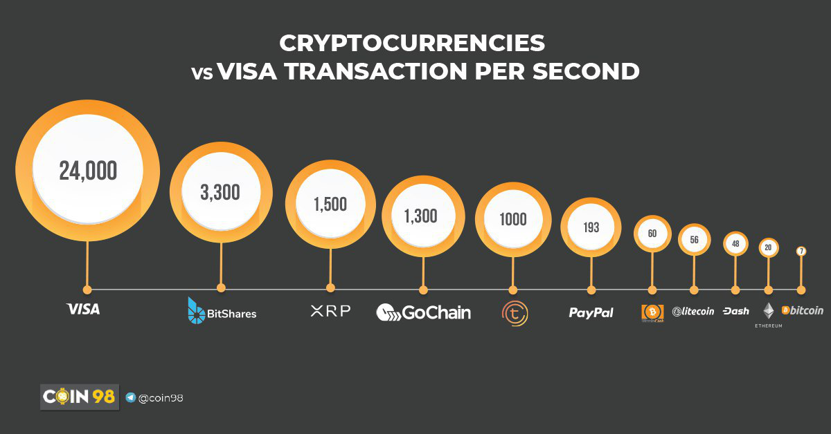 COMPARE THE TRANSACTION SPEED OF VISA WITH THAT'S CRYPTOCURRENCY | by VP |  Coin98.NET | Coin98 Analytics | Medium