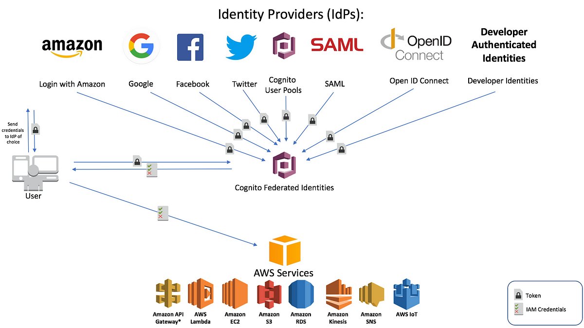 33 Amazon Cognito Identity Sdk For Javascript
