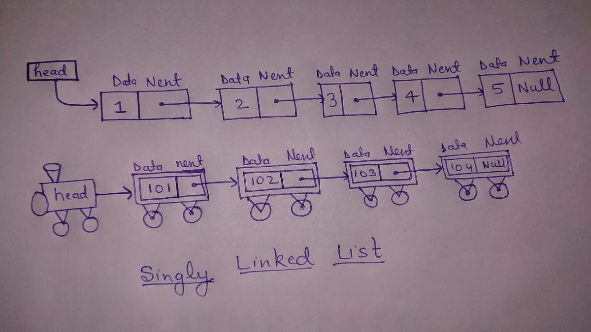 Implementation of Singly Linked List in Java is so easy | by Ashvin ...