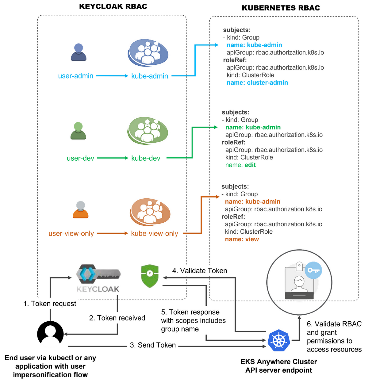 EKS Anywhere, SSO with KeyCloak OIDC by Ambar Hassani Medium