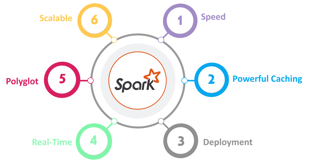 Understanding Spark as if you had designed it Towards Data Science