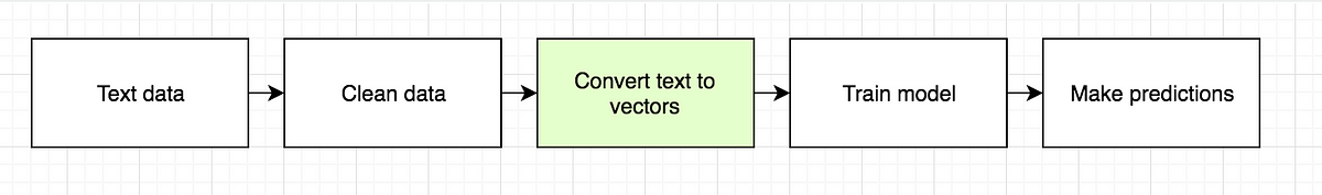 What Is Bag Of Words In Machine Learning